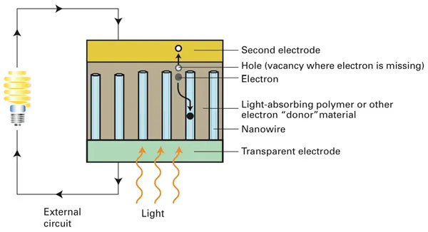 20131216-nanowires-in-solar-cells.jpg