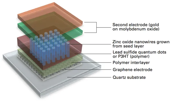 20131216-solarcell-nanowires-graphene.jpg