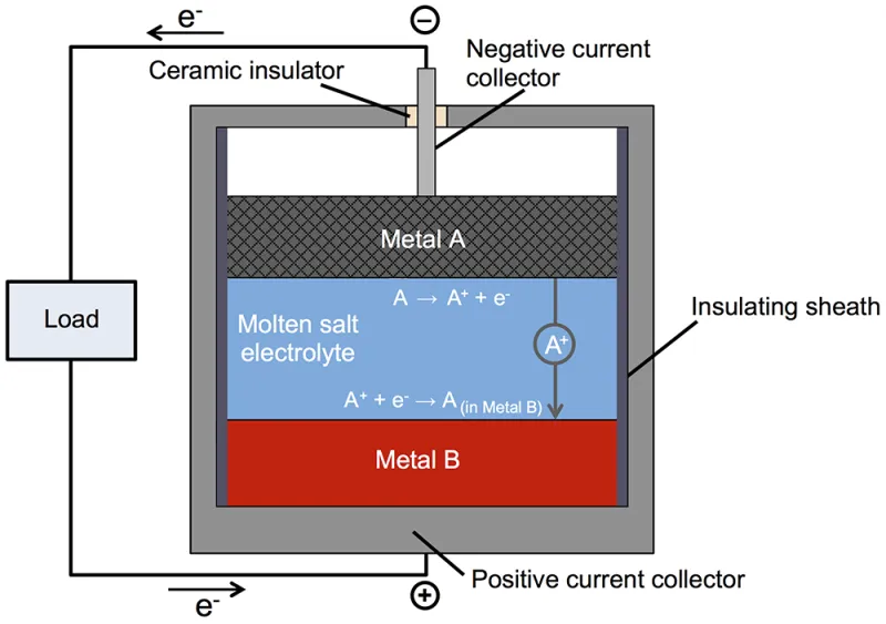20151210_battery-molten-metals-figure-1.png
