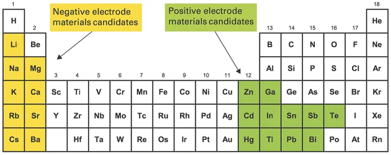 20151210_battery-molten-metals-figure-2.png