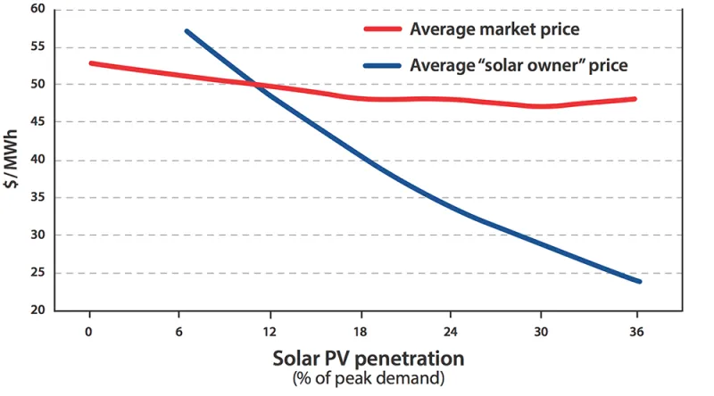 20151210_solar-deployment-figure-3.png