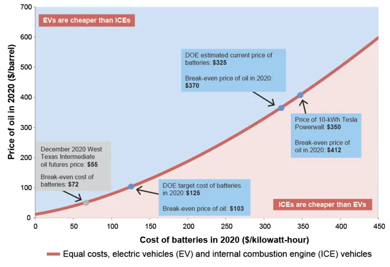 This graph shows combinations of oil price and battery cost at which a consumer in 2020 would spend the same amount of money to buy and operate an electric vehicle as an internal combustion engine vehicle. For example, at an oil price of $55 per barrel—the current level of 2020 oil futures— batteries would need to cost $72 per kilowatt-hour (kWh), which is well below DOE’s currently estimated price of $325. At DOE’s 2020 target battery cost of $125 per kWh, the “indifference” oil price would be $103. (For t