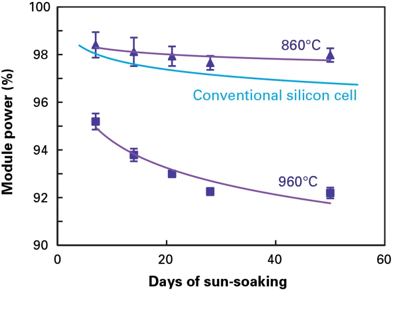 This figure shows power output as a fraction of pre-sun-soaking power output from two pairs of PERC modules during 50 days of exposure to sunlight outdoors. One pair of modules contained cells fired at a peak temperature of 860°C (triangles); the other pair contained cells fired at 960°C (squares). Power loss is significantly greater with the cells fired at the higher temperature. Power output from modules made with conventional solar cells (blue line) is included for reference.