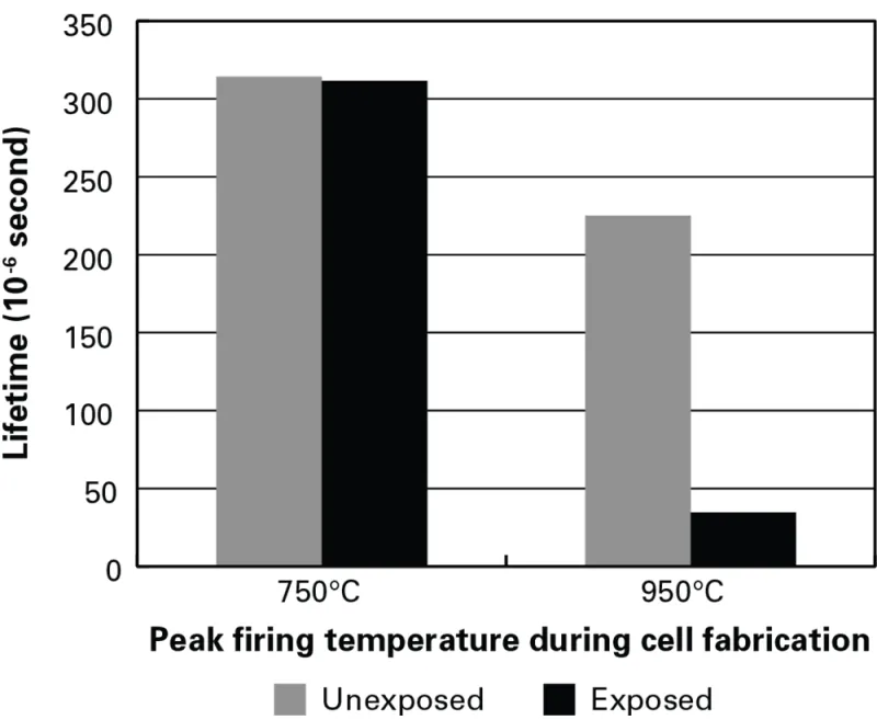 Results from lifetime measurements in silicon wafers fired at 750°C and 950°C and either unexposed to light (left-hand bar in each pair) or “light-soaked” by halogen lamps in the laboratory (right-hand bar). Lifetime in the wafer fired at 750°C is unchanged by light-soaking. Lifetime in the 950°C wafer starts out lower and then drops significantly after light-soaking. Those results are consistent with the power losses observed in the PERC modules exposed to sunlight outdoors.