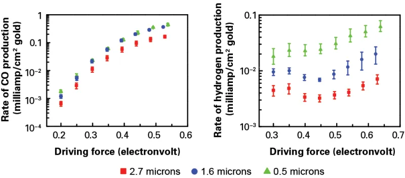 The researchers tested the impact of their porous electrode by preparing three samples of differing thicknesses: 2.7 microns (red squares), 1.6 microns (blue circles), and 0.5 microns (green triangles). Using those electrodes in their electrolyzer, they measured the rate of CO production (left) and hydrogen production (right) per unit area at increasing driving force. At any given driving force, the CO production rate is similar with the three sample electrodes. In contrast, the hydrogen production rate var