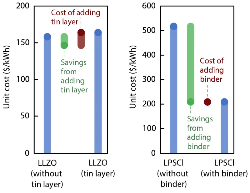 Figure-2-Trade-off-between-battery-performance-and-battery-processing-cost.png