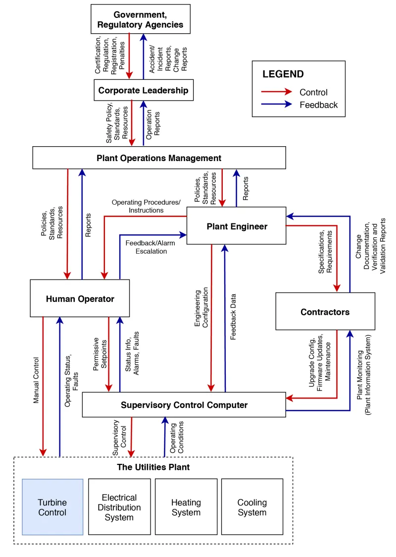 High-level-hierarchical-control-diagram.png