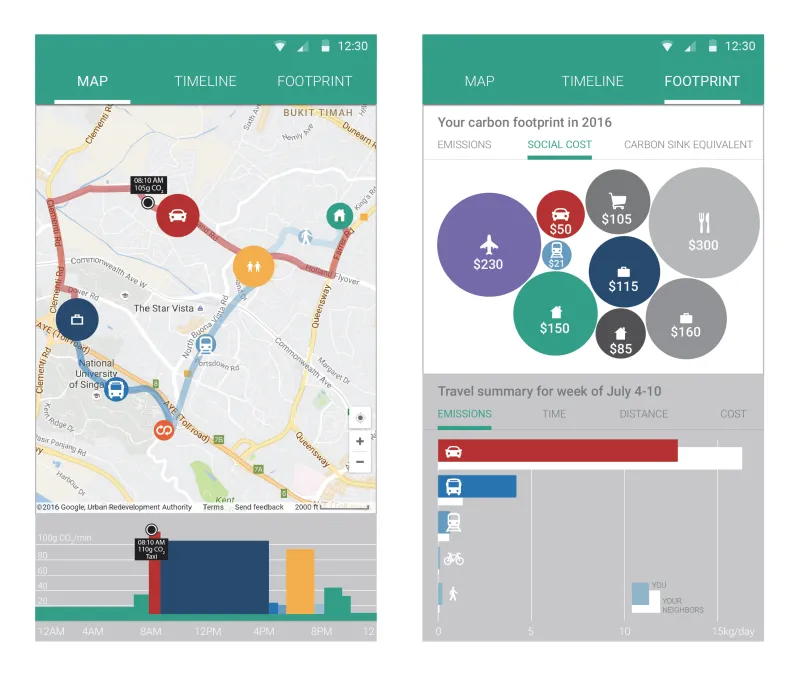 The Mobile Carbon Footprinting application displays a day-by-day timeline of estimated emissions for each participant, derived from activity and travel data that the Future Mobility Sensing (FMS) platform collects. FMS is a smartphone-based activity logging system developed by the Singapore-MIT Alliance for Research and Technology.