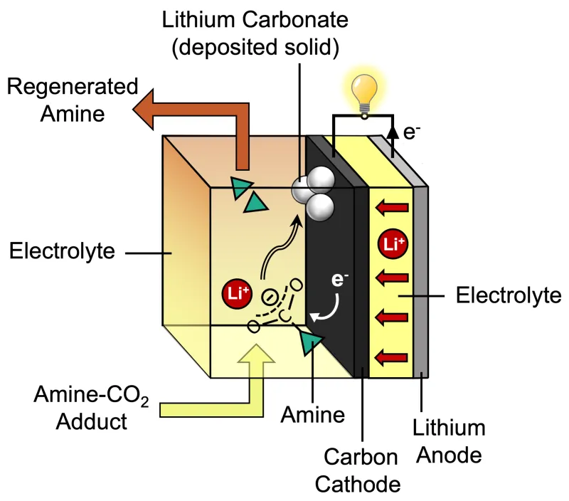 Process-during-discharge-of-the-novel-lithium-CO2-battery.png