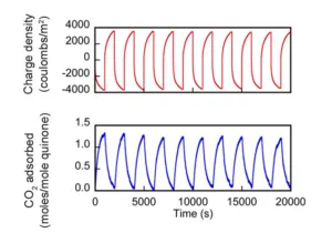 charge-density-and-co2-adsorption-over-time-300x219.png