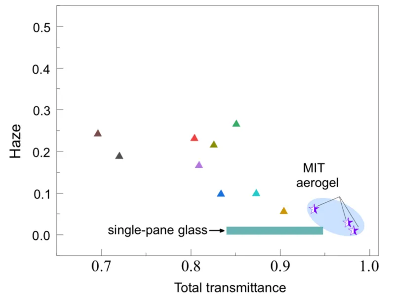 comparison-of-performance-by-mit-and-state-of-the-art-silica-aerogels.png