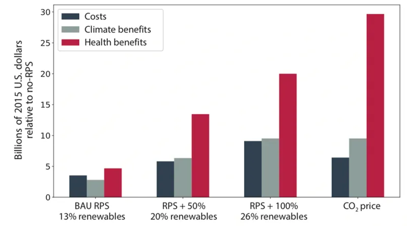 cost-climate-benefit-health-benefit-under-different-policy-scenarios.png