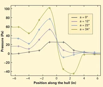effects-side-currents-magnitude-distribution-pressure.jpg