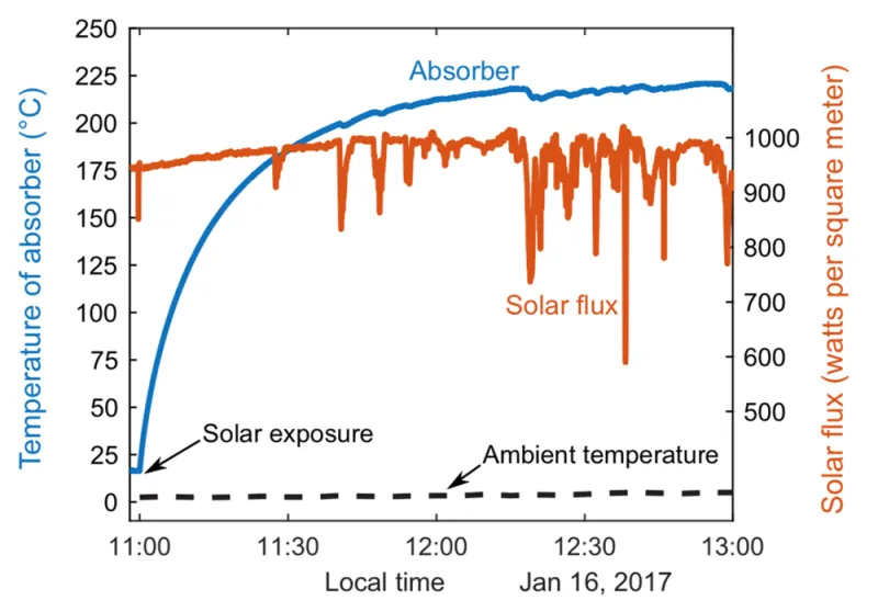 field-test-of-aerogel-enhanced-solar-thermal-receiver.png