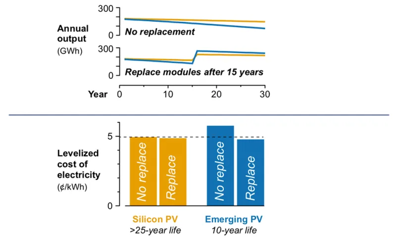 module-replacement-strategy-for-silicon-pv-and-emerging-pv-systems.png