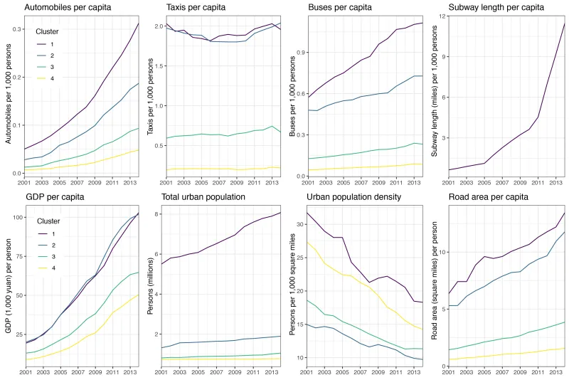 motorization-and-urbanization-indicators-charts.png