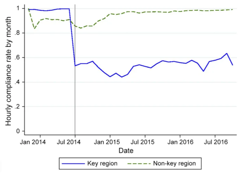 plant-level-hourly-compliance-rates-in-key-and-non-key-regions.png