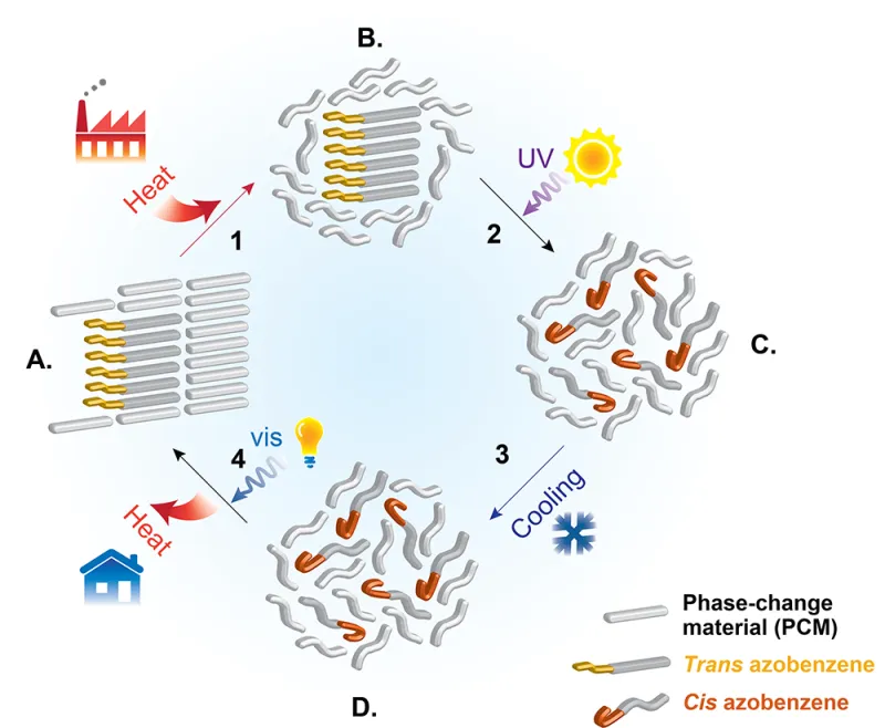 thermal-energy-storage-and-release-cycle.png